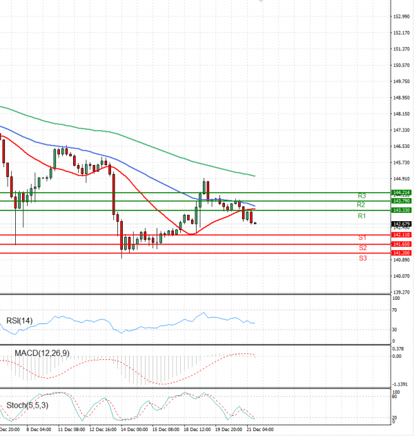 Dollar - Japanese Yen Analysis Analysis Technical analysis 21/12/2023
