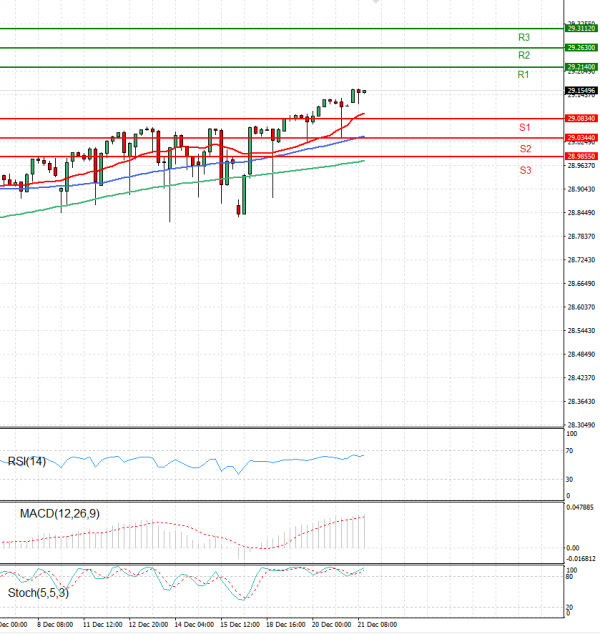 Dollar - Turkish Lira Analysis Technical analysis 21/12/2023
