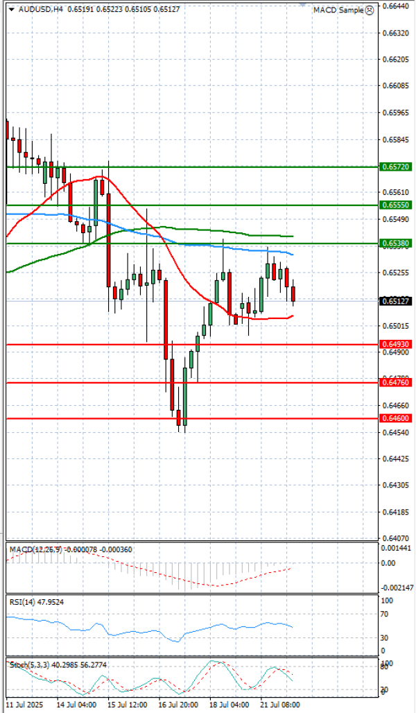 Australian Dollar - Dollar Analysis Technical analysis 22/07/2025