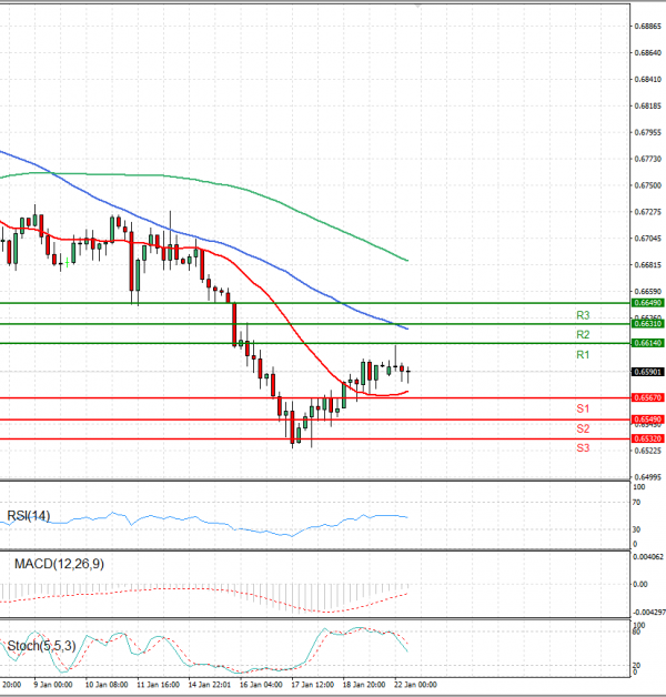 Australian Dollar - Dollar Analysis Technical analysis 22/01/2024