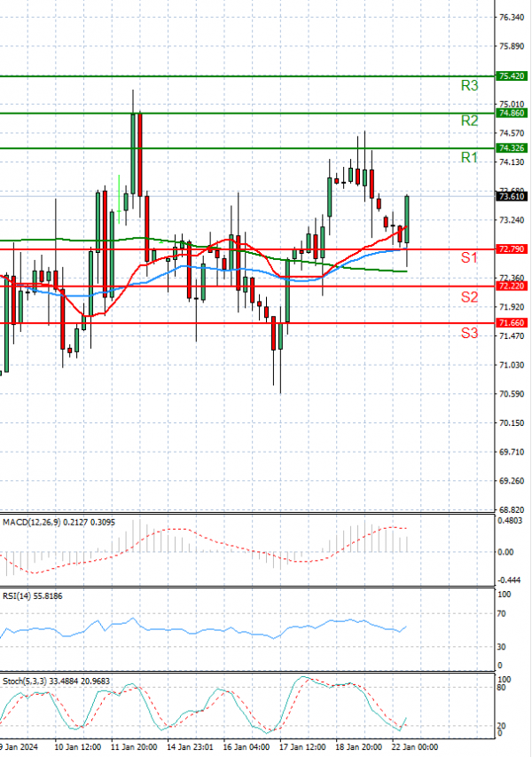 Crude Oil Analysis Technical analysis 22/01/2024