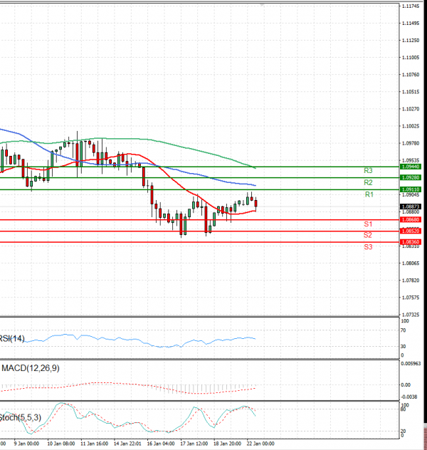 Euro - Dollar Analysis Technical analysis 22/01/2024