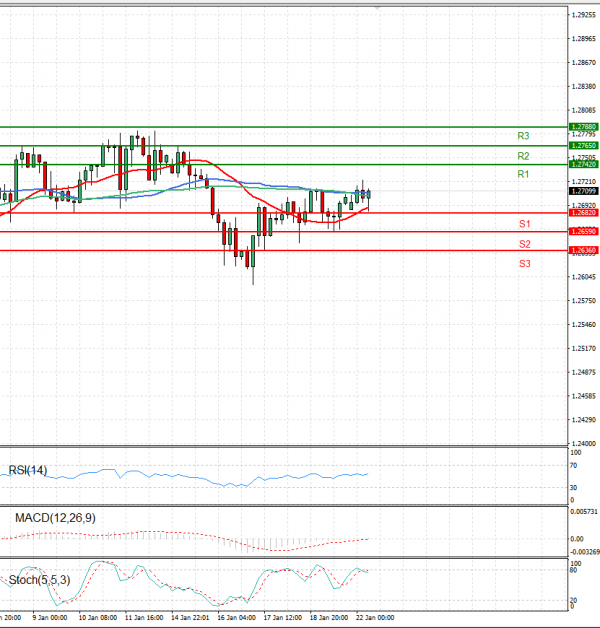 Pound - US Dollar Analysis Technical analysis 22/01/2024