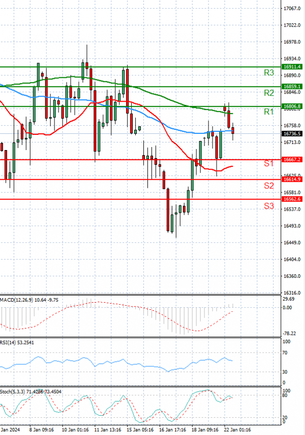 Ger 40 Index Analysis Technical analysis 22/01/2024