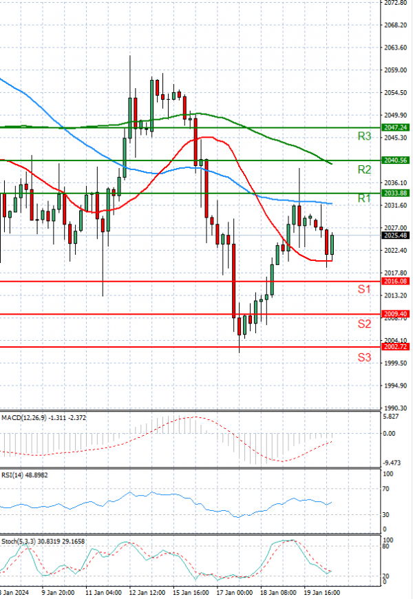 Gold - Usd Dollar Analysis Technical analysis 22/01/2024
