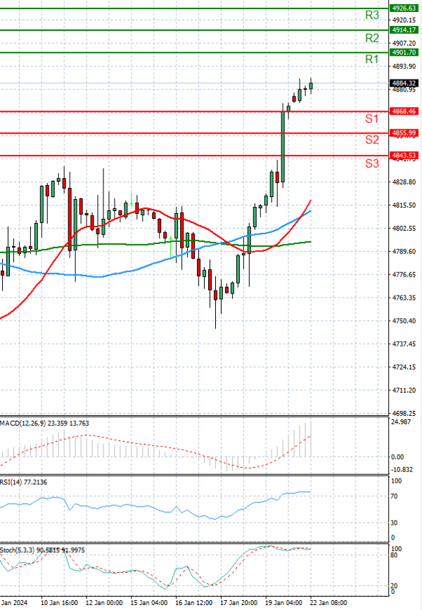 USA500 Analysis Technical analysis 22/01/2024