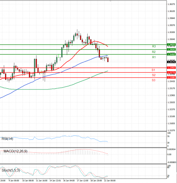 Dollar - Canadian Dollar Analysis Technical analysis 22/01/2024