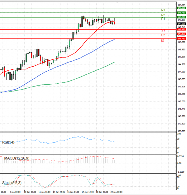 Dollar - Japanese Yen Analysis Analysis Technical analysis 22/01/2024