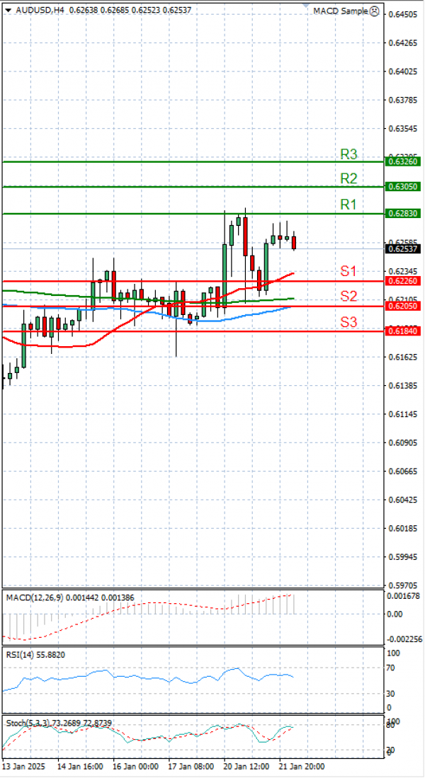 Australian Dollar - Dollar Analysis Technical analysis 22/01/2025