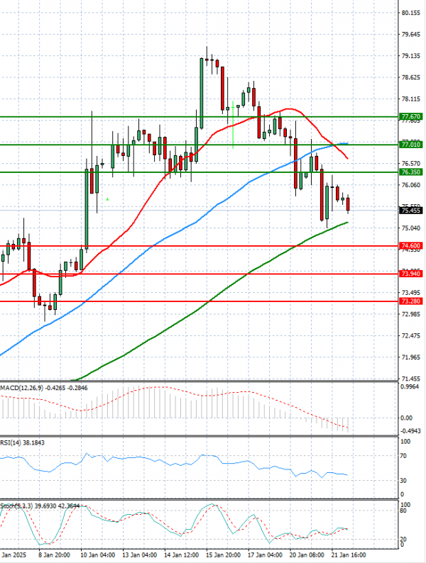 Crude Oil Analysis Technical analysis 22/01/2025