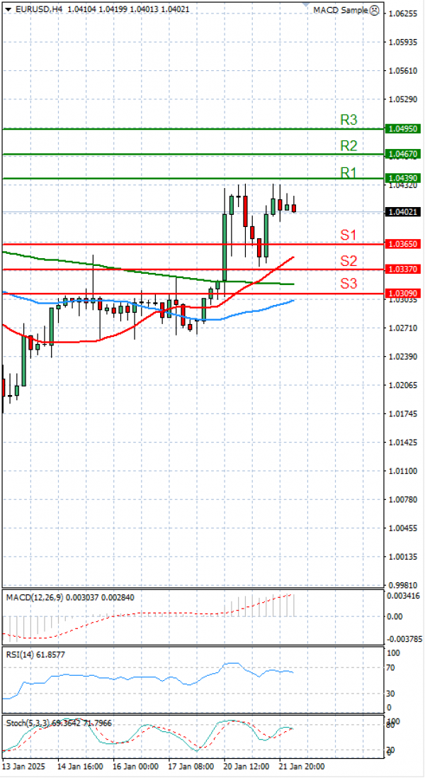 Euro - Dollar Analysis Technical analysis 22/01/2025