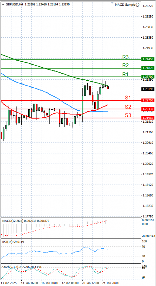 Pound - US Dollar Analysis Technical analysis 22/01/2025