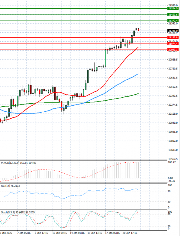 Ger 40 Index Analysis Technical analysis 22/01/2025