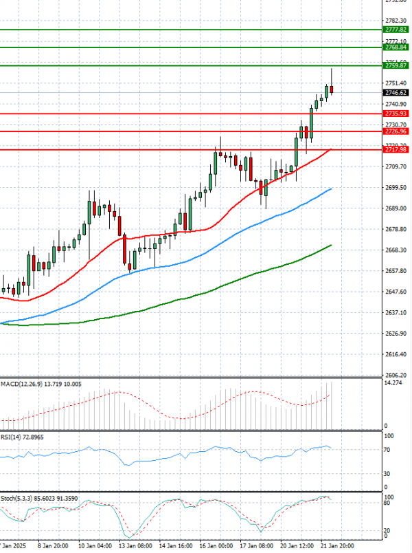 Gold - Usd Dollar Analysis Technical analysis 22/01/2025