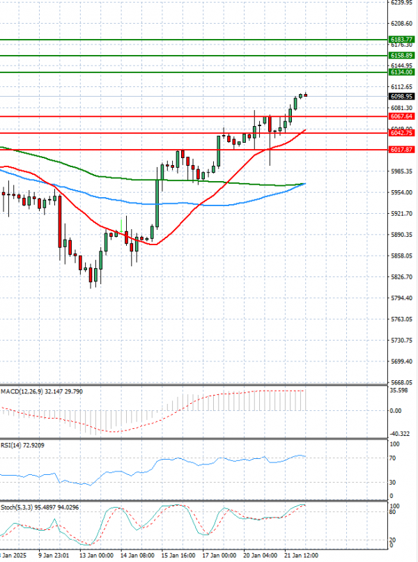 USA500 Analysis Technical analysis 22/01/2025