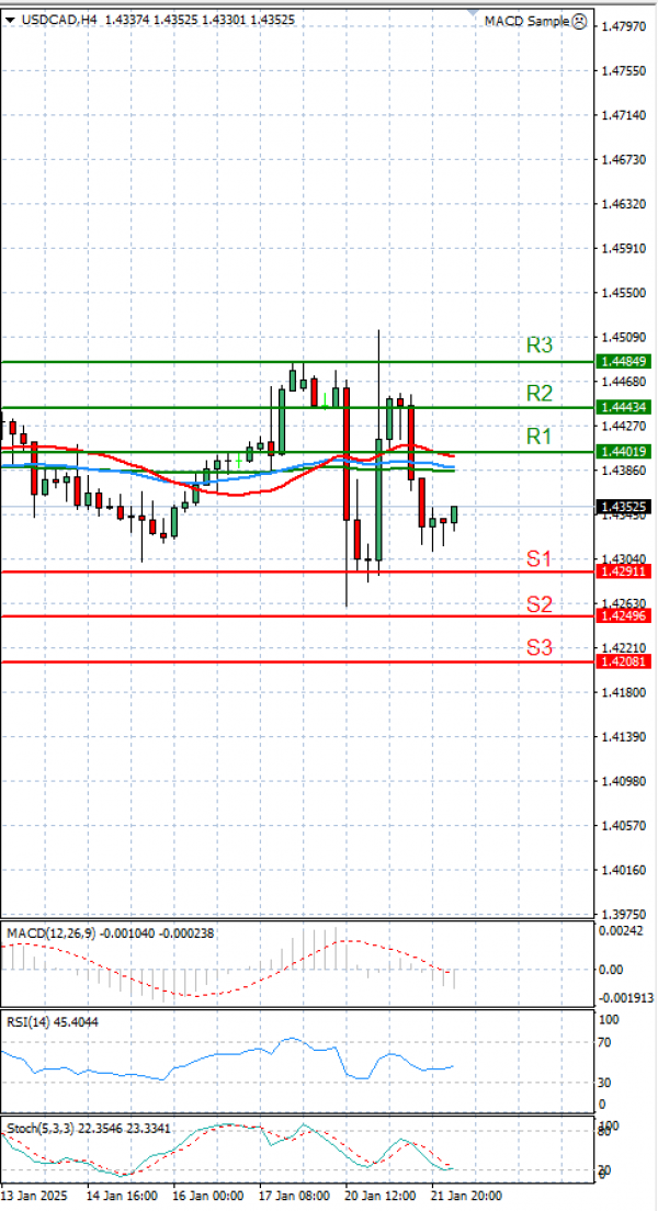 Dollar - Canadian Dollar Analysis Technical analysis 22/01/2025