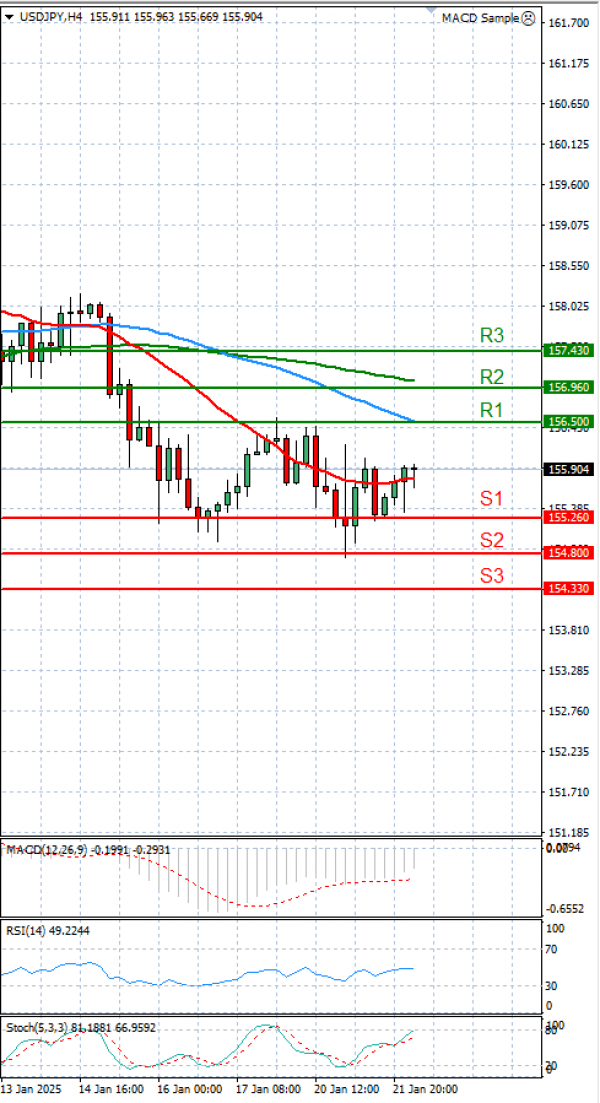 Dollar - Japanese Yen Analysis Analysis Technical analysis 22/01/2025