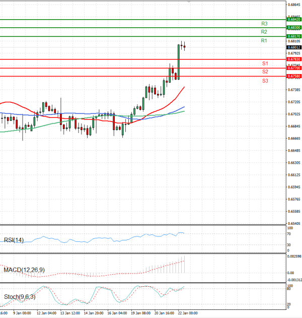 Australian Dollar - Dollar Analysis Technical analysis 22/01/2026