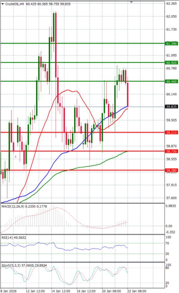 Crude Oil Analysis Technical analysis 22/01/2026