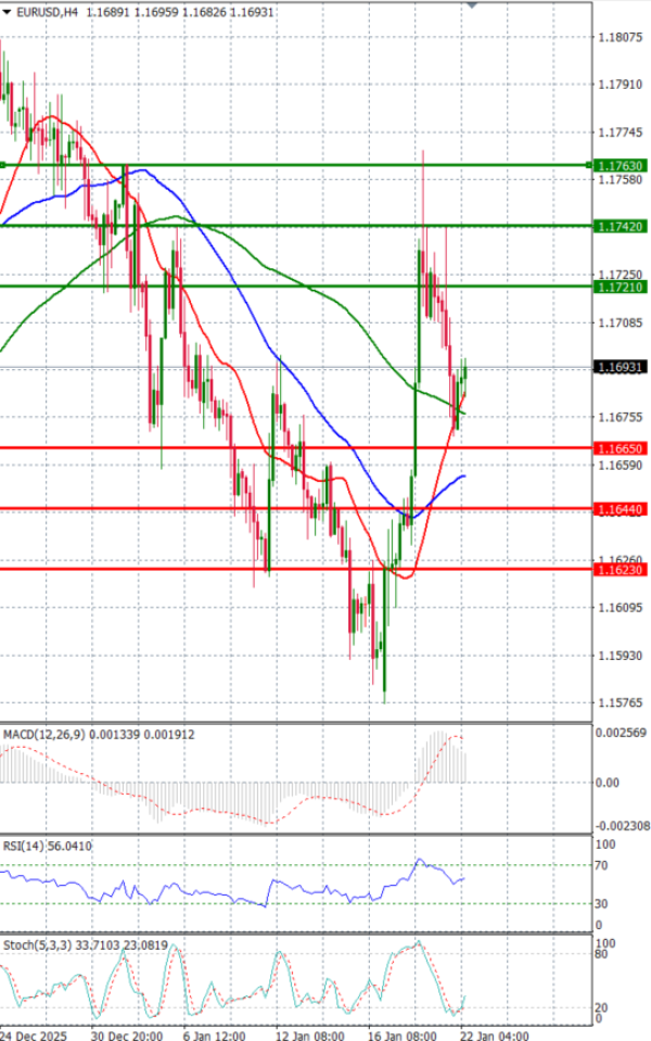 Euro - Dollar Analysis Technical analysis 22/01/2026