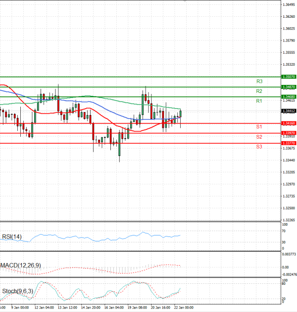 Pound - US Dollar Analysis Technical analysis 22/01/2026
