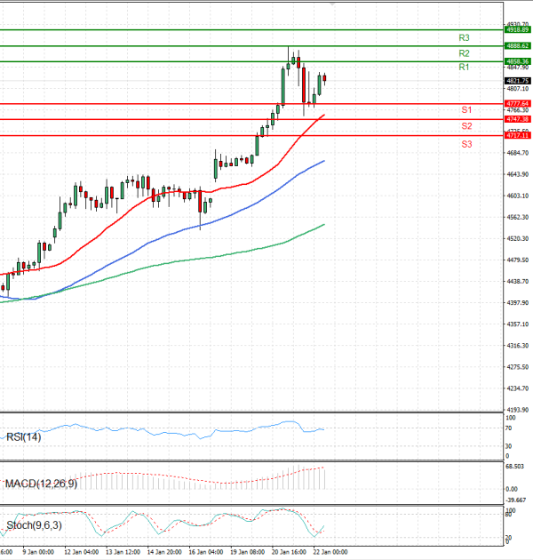 Gold - Usd Dollar Analysis Technical analysis 22/01/2026