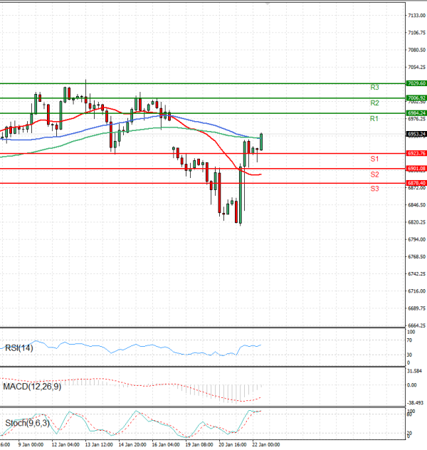 USA500 Analysis Technical analysis 22/01/2026