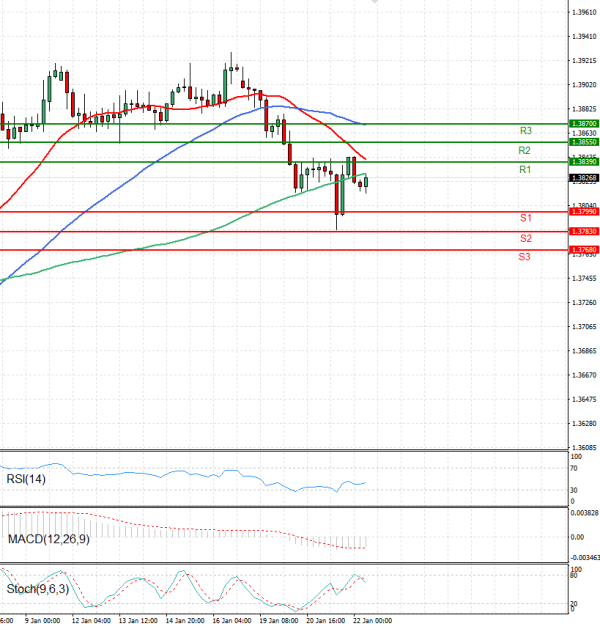 Dollar - Canadian Dollar Analysis Technical analysis 22/01/2026