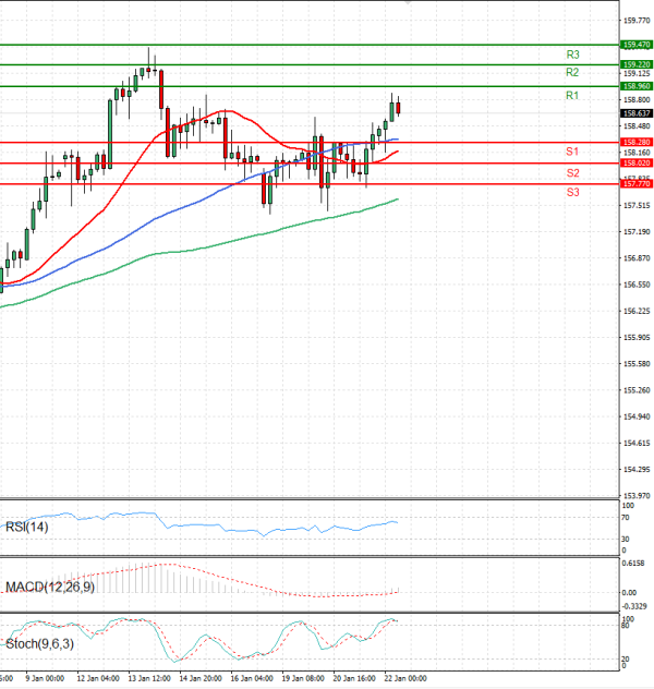 Dollar - Japanese Yen Analysis Analysis Technical analysis 22/01/2026