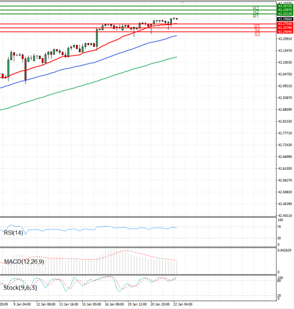 Dollar - Turkish Lira Analysis Technical analysis 22/01/2026