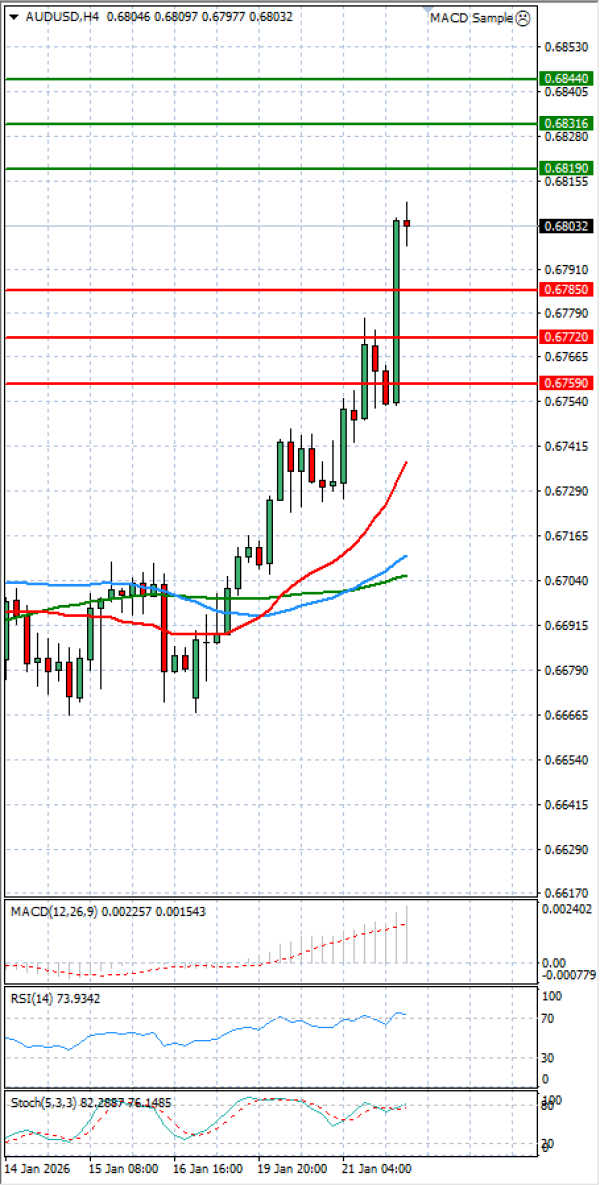 Australian Dollar - Dollar Analysis Technical analysis 22/01/2026