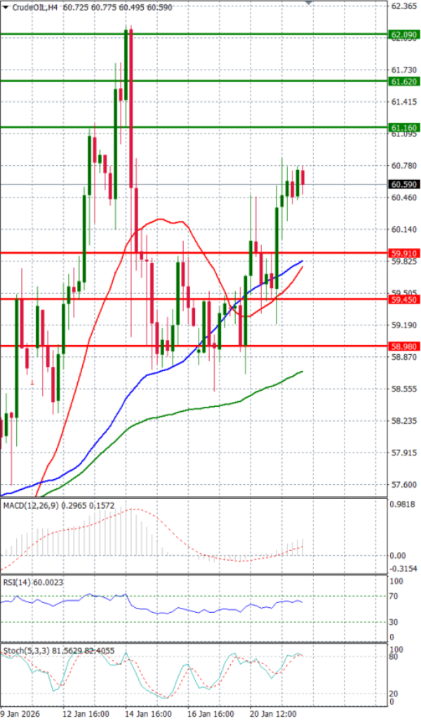Crude Oil Analysis Technical analysis 22/01/2026