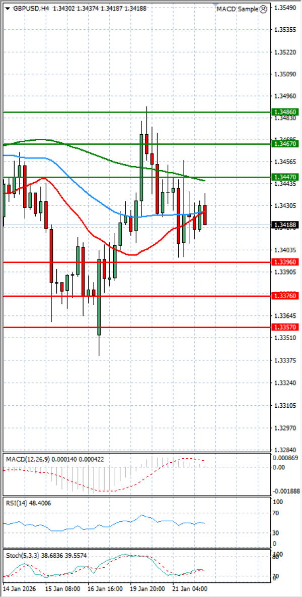 Pound - US Dollar Analysis Technical analysis 22/01/2026