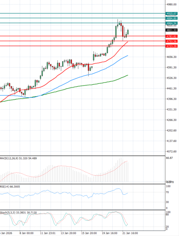 Gold - Usd Dollar Analysis Technical analysis 22/01/2026