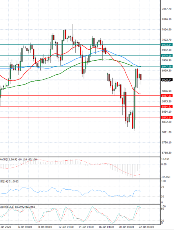 USA500 Analysis Technical analysis 22/01/2026