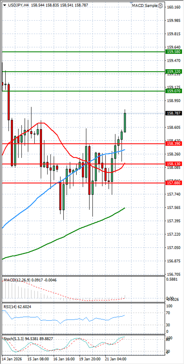 Dollar - Japanese Yen Analysis Analysis Technical analysis 22/01/2026