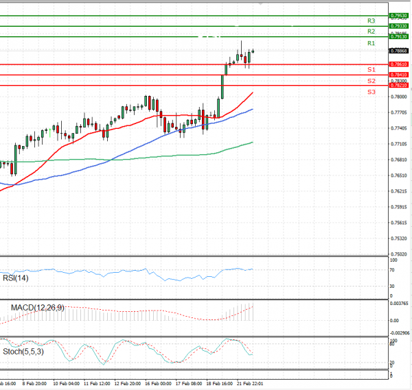 Australian Dollar - Dollar Analysis Technical analysis 22/02/2021