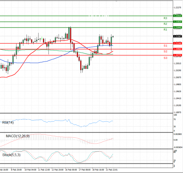 Euro - Dollar Analysis Technical analysis 22/02/2021