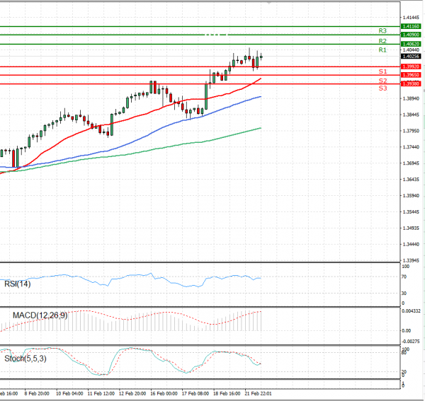 Pound - US Dollar Analysis Technical analysis 22/02/2021