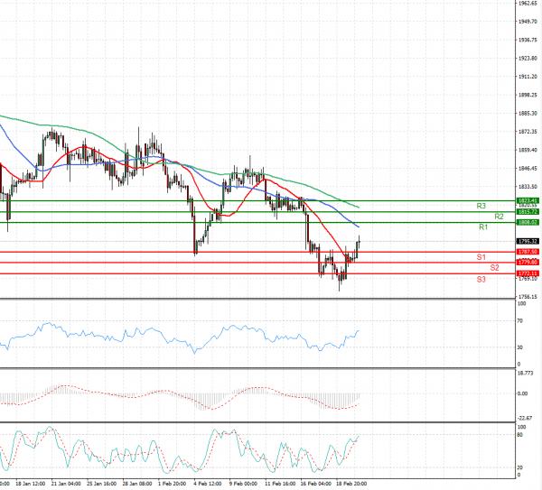 Gold - Usd Dollar Analysis Technical analysis 22/02/2021