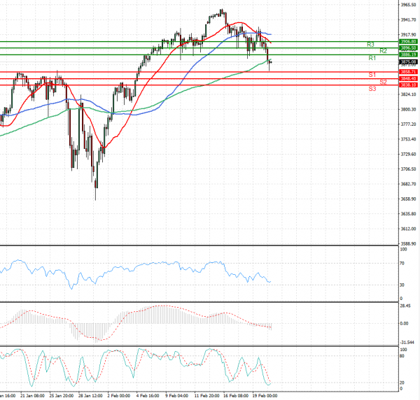 USA500 Analysis Technical analysis 22/02/2021