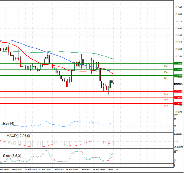 Dollar - Canadian Dollar Analysis Technical analysis 22/02/2021