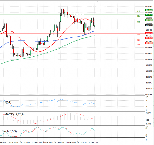 Dollar - Japanese Yen Analysis Analysis Technical analysis 22/02/2021