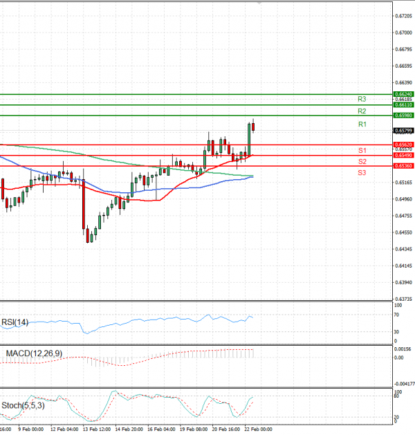 Australian Dollar - Dollar Analysis Technical analysis 22/02/2024