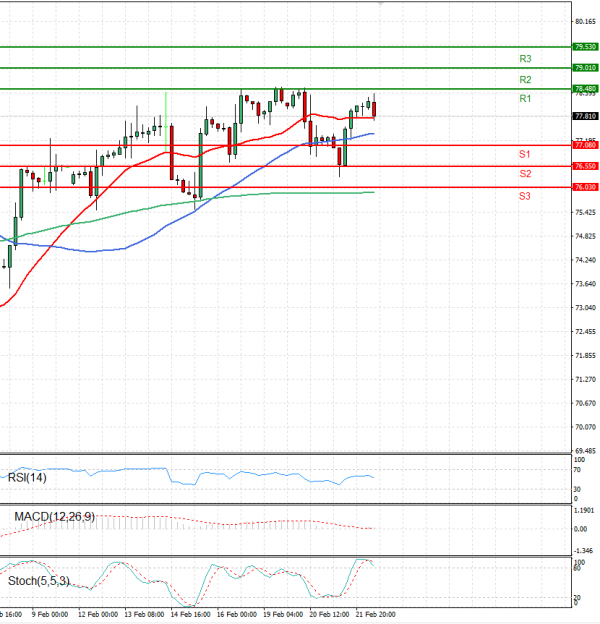 Crude Oil Analysis Technical analysis 22/02/2024