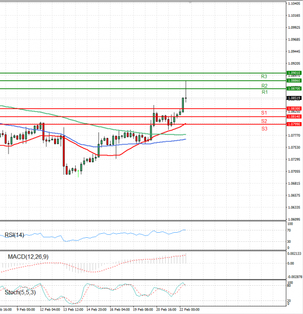 Euro - Dollar Analysis Technical analysis 22/02/2024