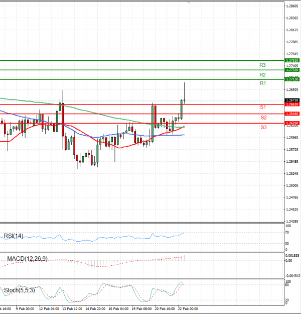Pound - US Dollar Analysis Technical analysis 22/02/2024