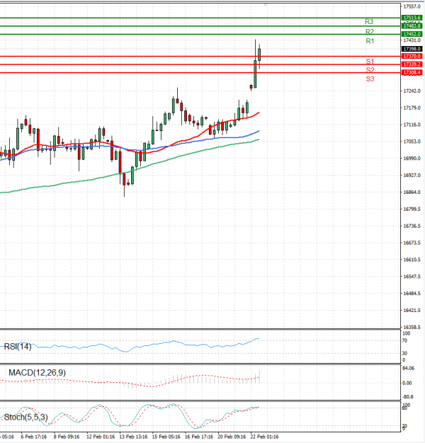 Ger 40 Index Analysis Technical analysis 22/02/2024
