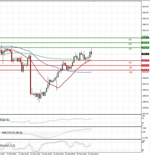Gold - Usd Dollar Analysis Technical analysis 22/02/2024