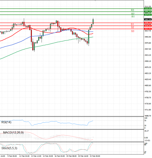 USA500 Analysis Technical analysis 22/02/2024